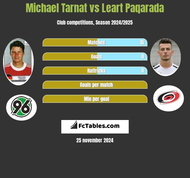 Michael Tarnat vs Leart Paqarada h2h player stats