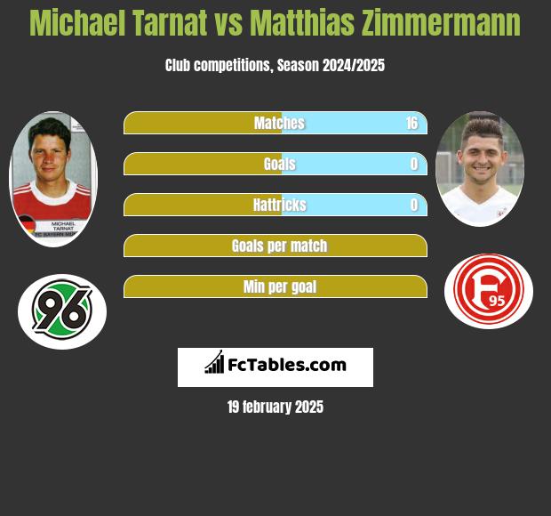 Michael Tarnat vs Matthias Zimmermann h2h player stats