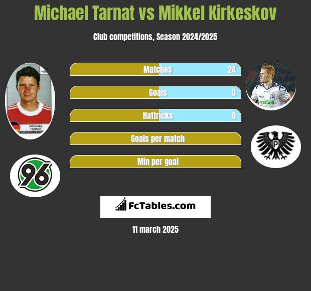 Michael Tarnat vs Mikkel Kirkeskov h2h player stats