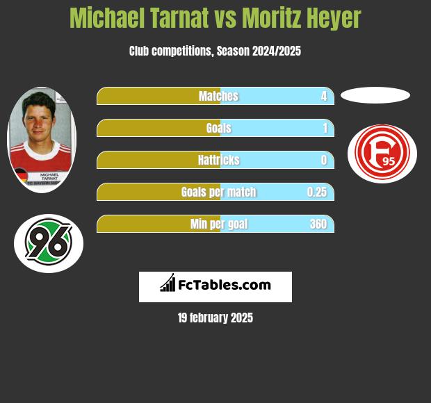 Michael Tarnat vs Moritz Heyer h2h player stats