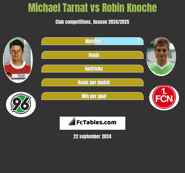 Michael Tarnat vs Robin Knoche h2h player stats