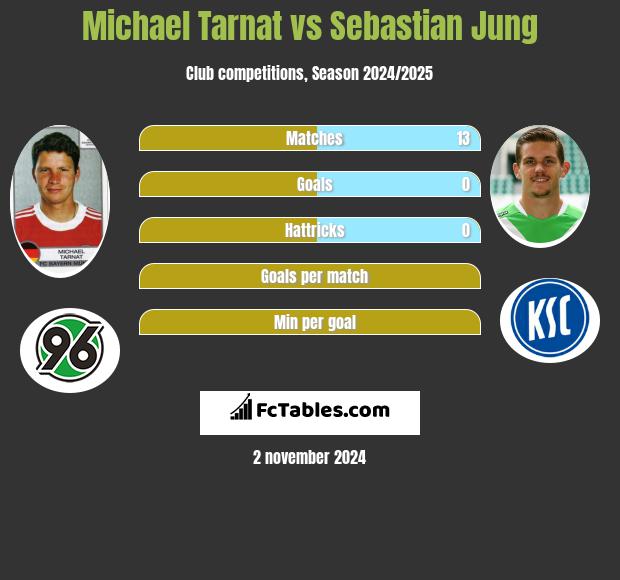 Michael Tarnat vs Sebastian Jung h2h player stats