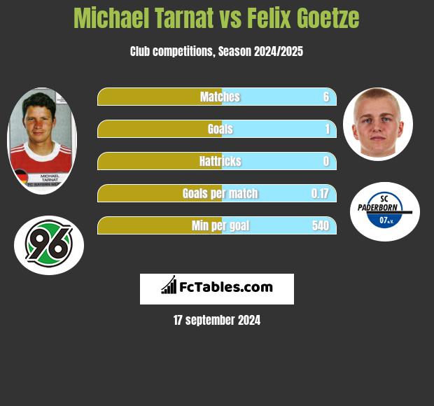 Michael Tarnat vs Felix Goetze h2h player stats