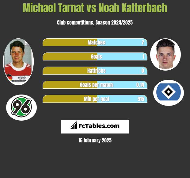 Michael Tarnat vs Noah Katterbach h2h player stats