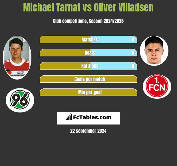 Michael Tarnat vs Oliver Villadsen h2h player stats