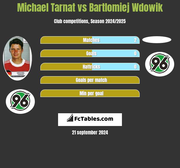 Michael Tarnat vs Bartlomiej Wdowik h2h player stats