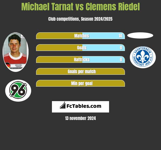 Michael Tarnat vs Clemens Riedel h2h player stats