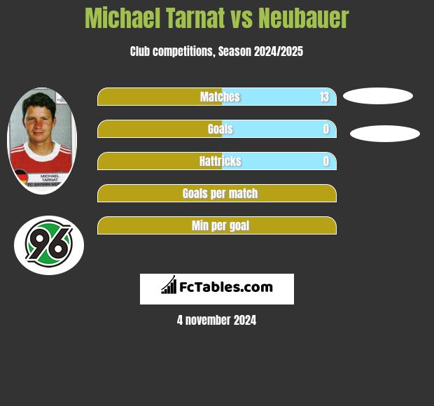 Michael Tarnat vs Neubauer h2h player stats