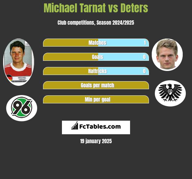 Michael Tarnat vs Deters h2h player stats