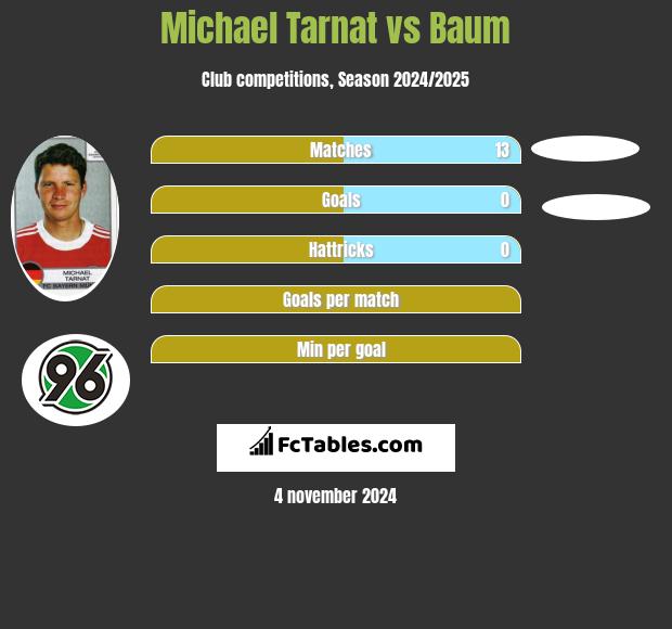 Michael Tarnat vs Baum h2h player stats