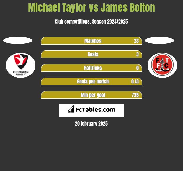 Michael Taylor vs James Bolton h2h player stats