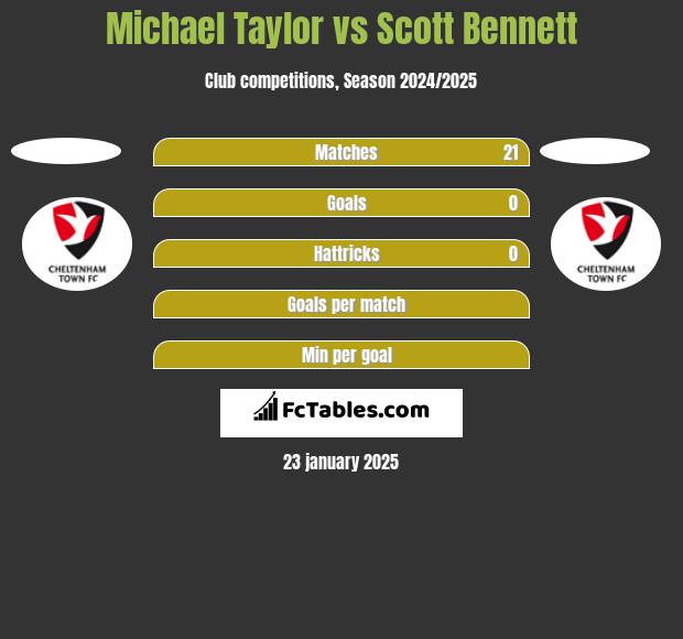 Michael Taylor vs Scott Bennett h2h player stats