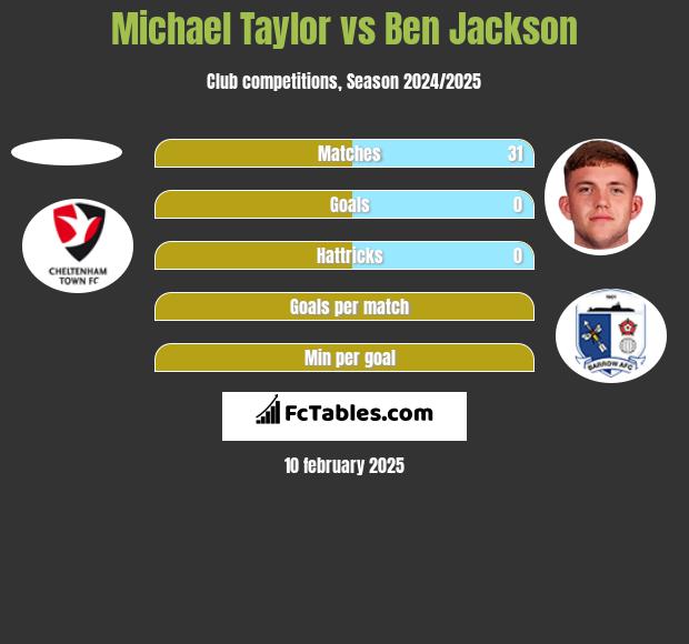 Michael Taylor vs Ben Jackson h2h player stats