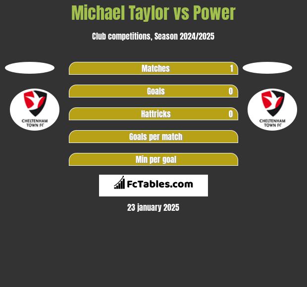 Michael Taylor vs Power h2h player stats