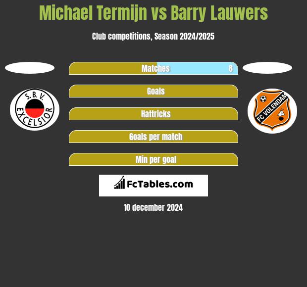 Michael Termijn vs Barry Lauwers h2h player stats