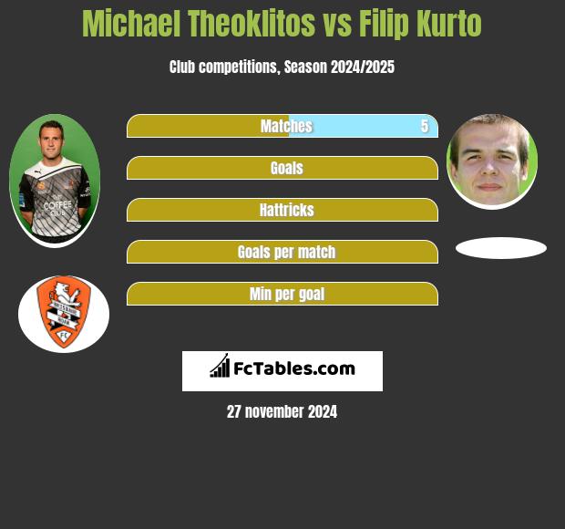 Michael Theoklitos vs Filip Kurto h2h player stats