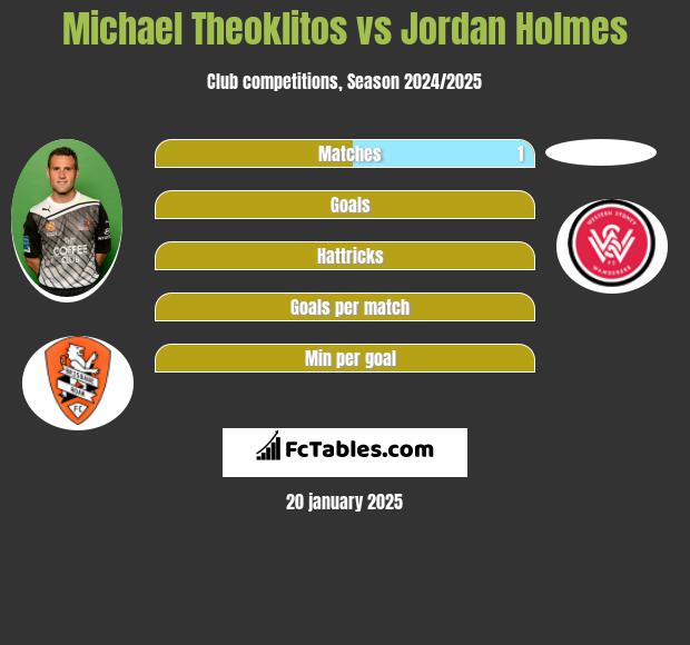 Michael Theoklitos vs Jordan Holmes h2h player stats