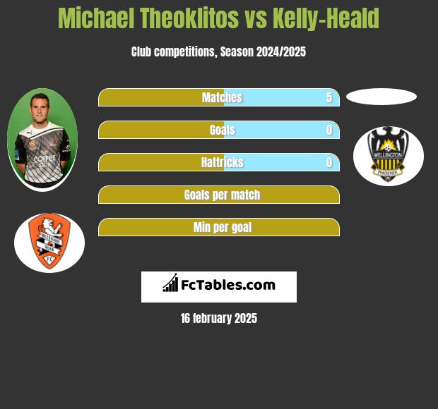 Michael Theoklitos vs Kelly-Heald h2h player stats