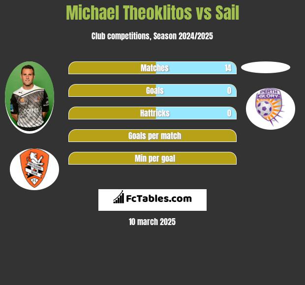 Michael Theoklitos vs Sail h2h player stats