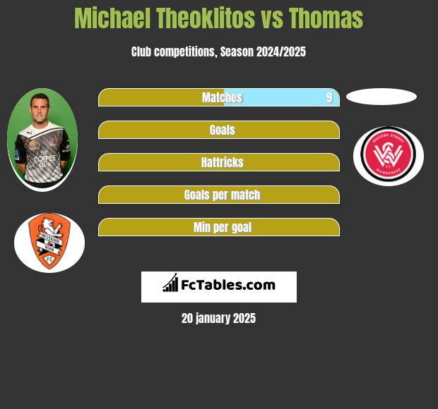 Michael Theoklitos vs Thomas h2h player stats