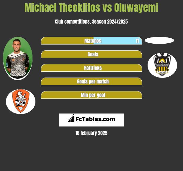 Michael Theoklitos vs Oluwayemi h2h player stats