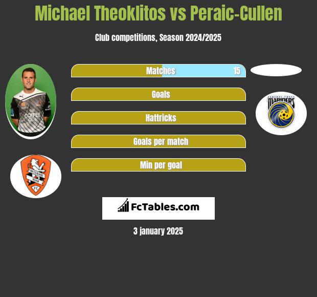 Michael Theoklitos vs Peraic-Cullen h2h player stats