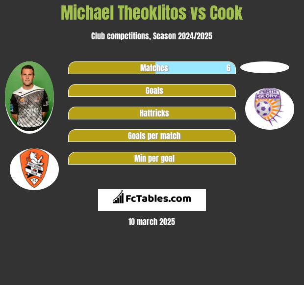 Michael Theoklitos vs Cook h2h player stats