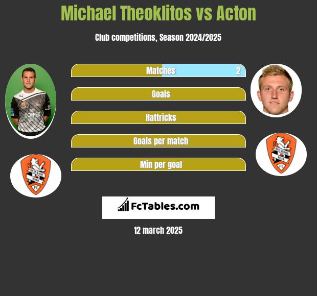 Michael Theoklitos vs Acton h2h player stats