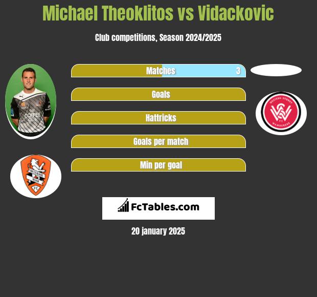 Michael Theoklitos vs Vidackovic h2h player stats