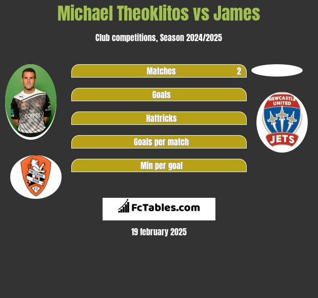 Michael Theoklitos vs James h2h player stats