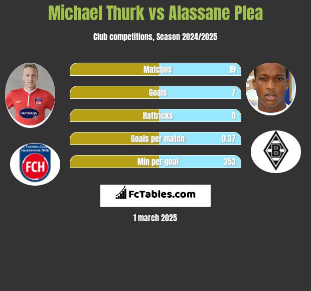 Michael Thurk vs Alassane Plea h2h player stats