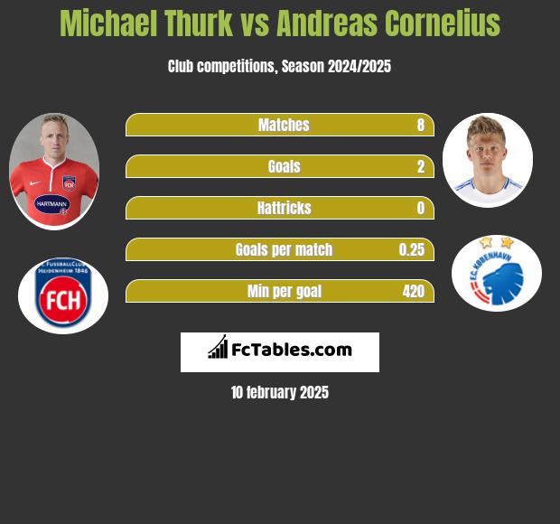 Michael Thurk vs Andreas Cornelius h2h player stats