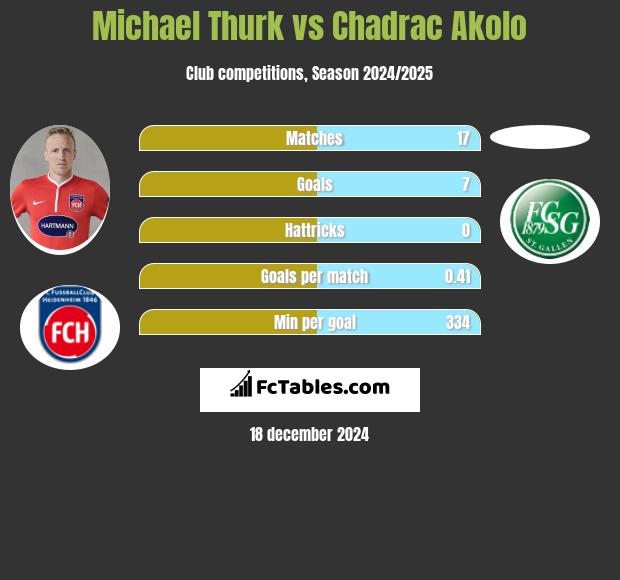 Michael Thurk vs Chadrac Akolo h2h player stats