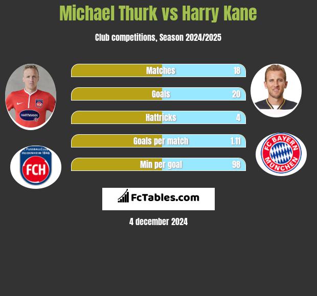 Michael Thurk vs Harry Kane h2h player stats