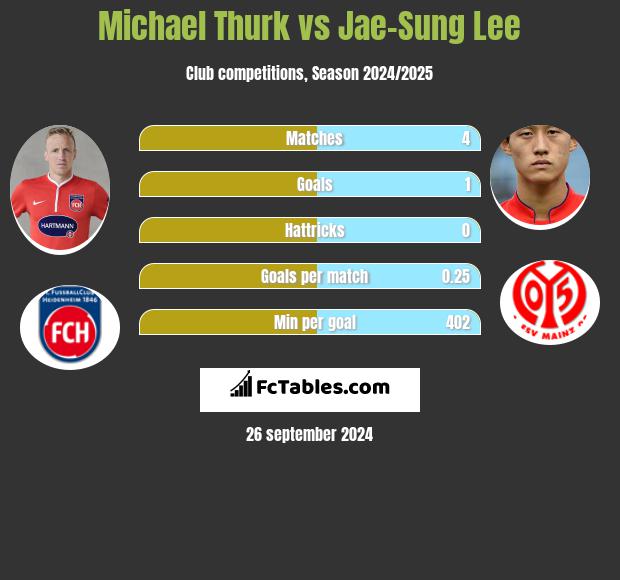 Michael Thurk vs Jae-Sung Lee h2h player stats