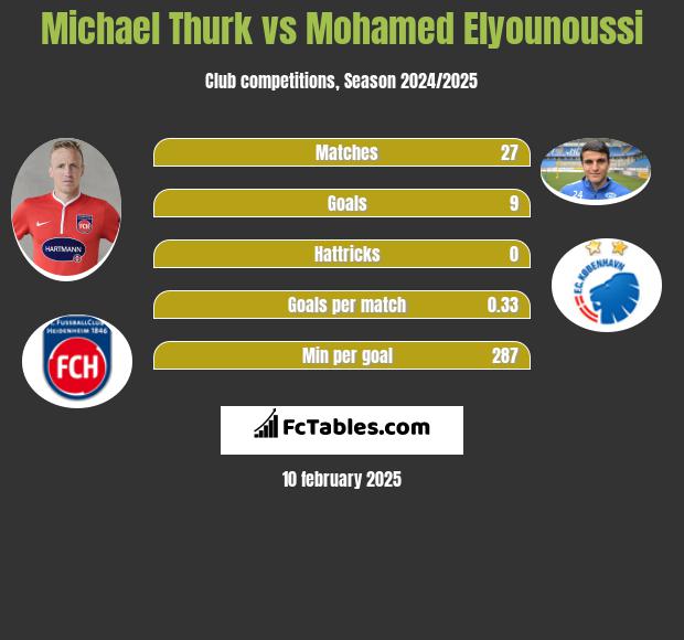 Michael Thurk vs Mohamed Elyounoussi h2h player stats