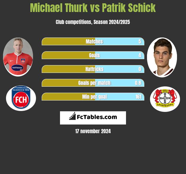 Michael Thurk vs Patrik Schick h2h player stats