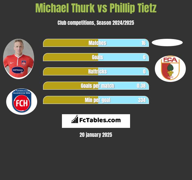 Michael Thurk vs Phillip Tietz h2h player stats