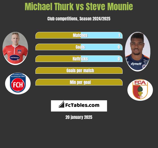 Michael Thurk vs Steve Mounie h2h player stats