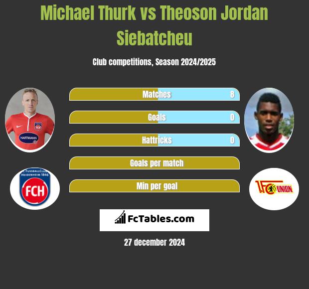 Michael Thurk vs Theoson Jordan Siebatcheu h2h player stats