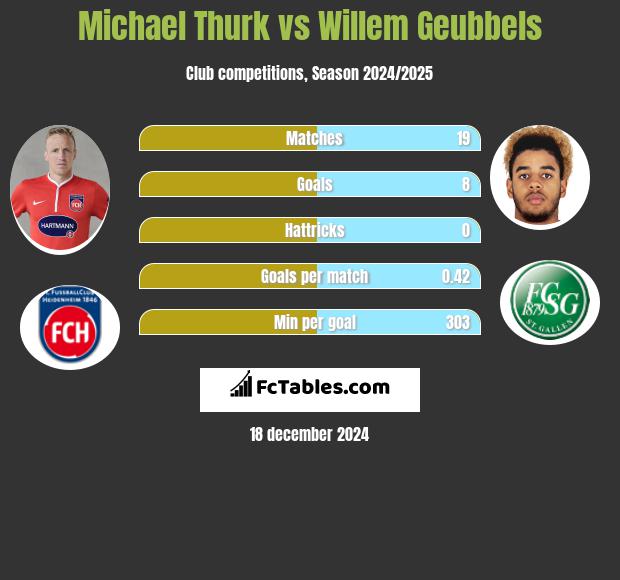 Michael Thurk vs Willem Geubbels h2h player stats