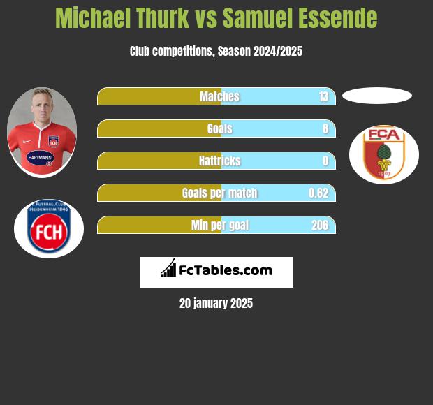 Michael Thurk vs Samuel Essende h2h player stats