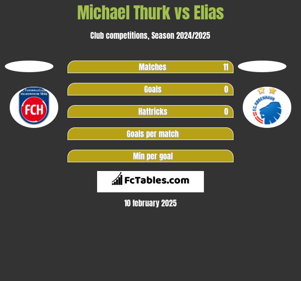 Michael Thurk vs Elias h2h player stats