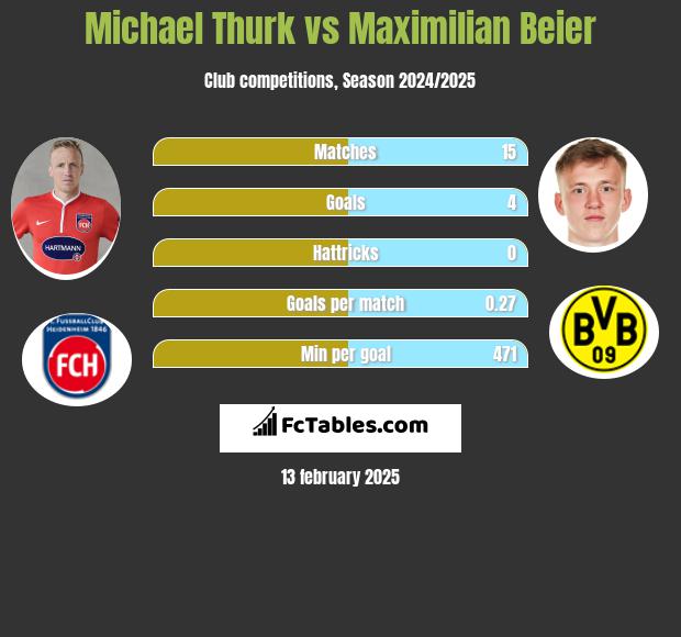 Michael Thurk vs Maximilian Beier h2h player stats