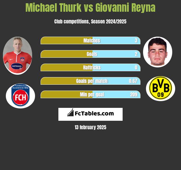 Michael Thurk vs Giovanni Reyna h2h player stats