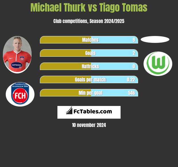 Michael Thurk vs Tiago Tomas h2h player stats