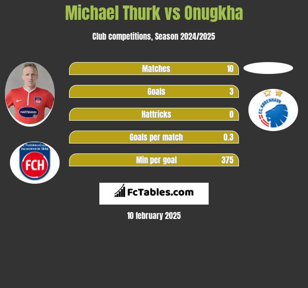 Michael Thurk vs Onugkha h2h player stats