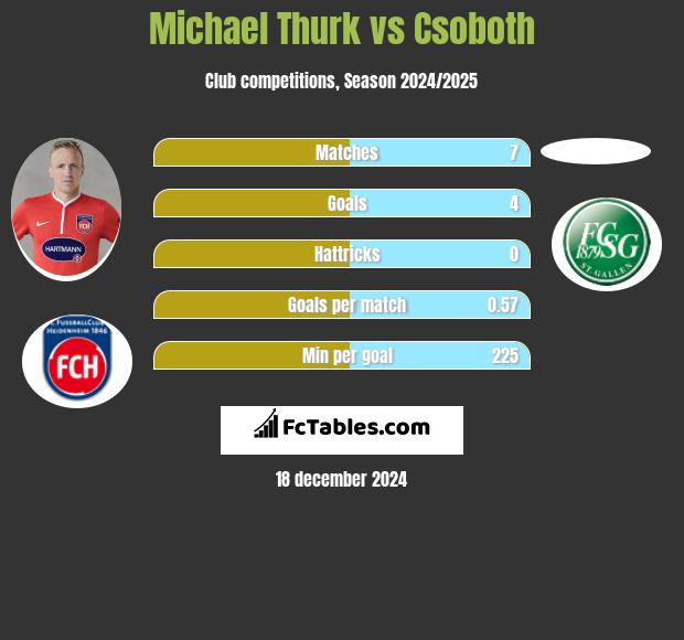 Michael Thurk vs Csoboth h2h player stats