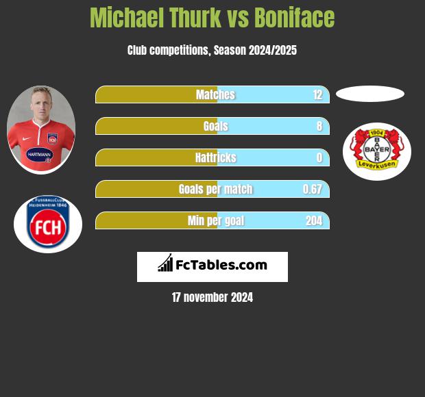 Michael Thurk vs Boniface h2h player stats