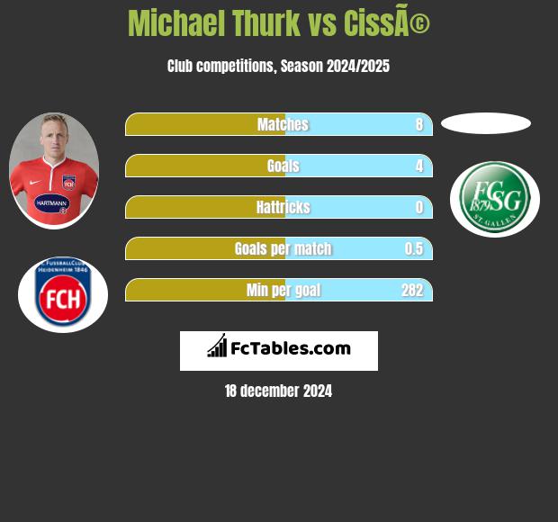 Michael Thurk vs CissÃ© h2h player stats